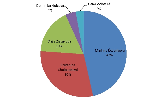 Hledá se Dívka Škodateamu 2015-graf