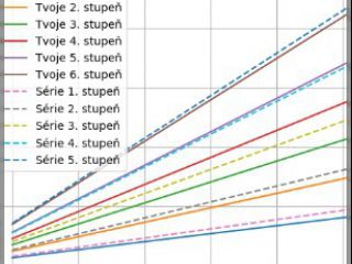 !Prod�m 6Q p�evodovku Favorit / Felicia