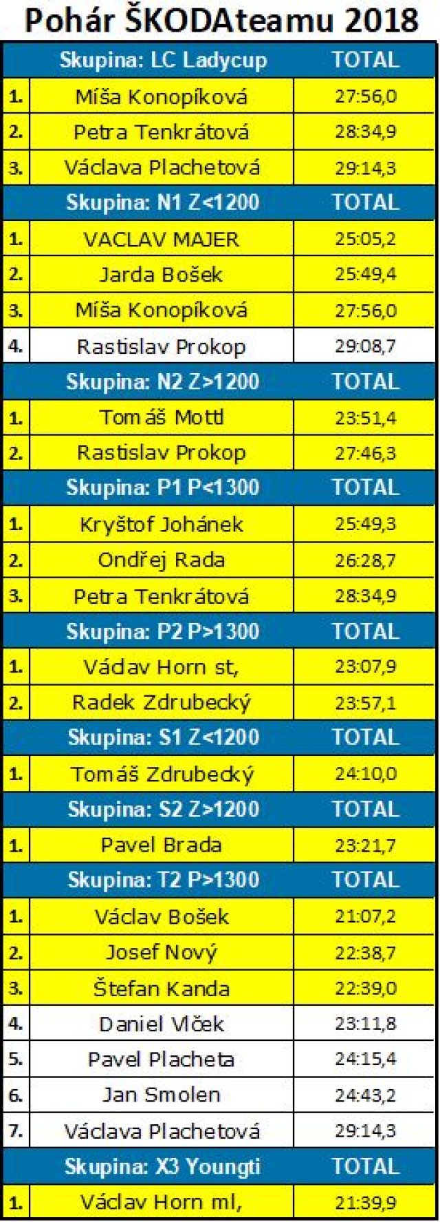 Výsledky poháru ŠKODAteamu 2018-vysledky